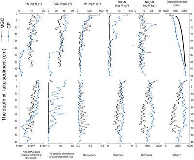 Vertical variations in microbial diversity, composition, and interactions in freshwater lake sediments on the Tibetan plateau